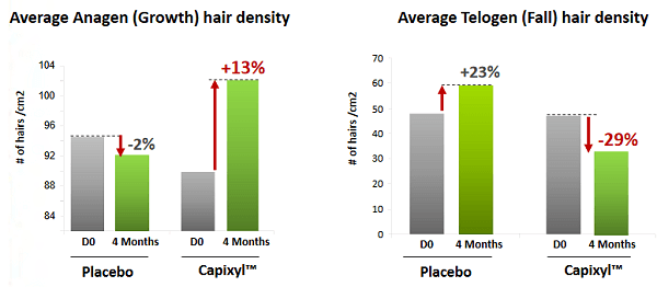 キャピキシル使用時成長期と休止期の髪の増減